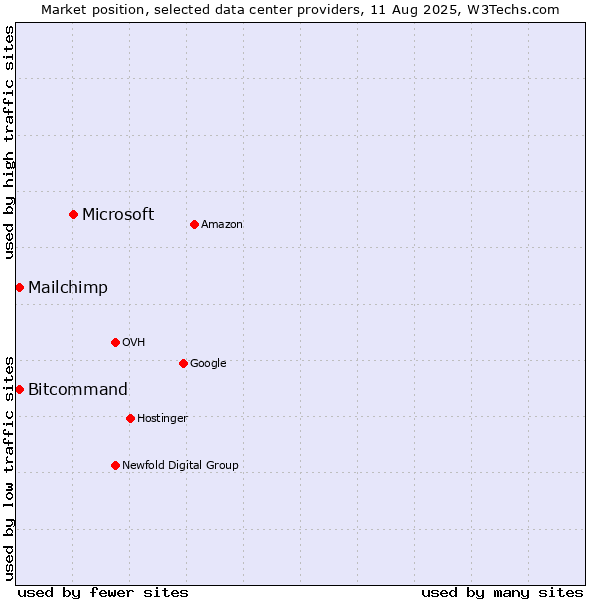 Market position of Microsoft vs. Bitcommand vs. Mailchimp