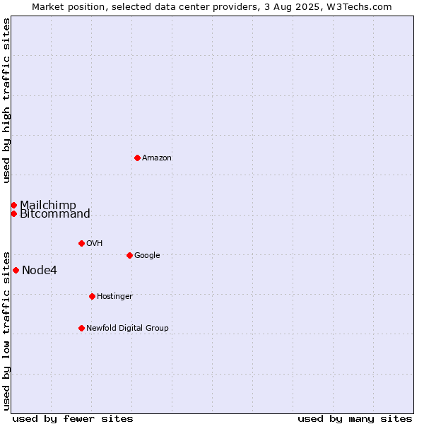 Market position of Node4 vs. Bitcommand vs. Mailchimp