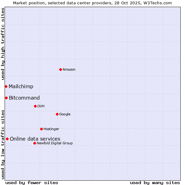 Market position of Online data services vs. Bitcommand vs. Mailchimp