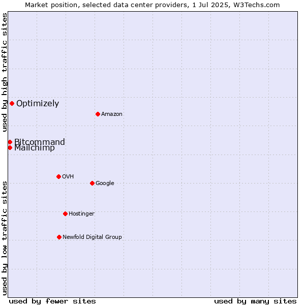 Market position of Optimizely vs. Bitcommand vs. Mailchimp