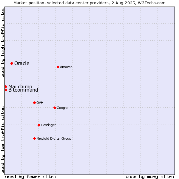 Market position of Oracle vs. Bitcommand vs. Mailchimp