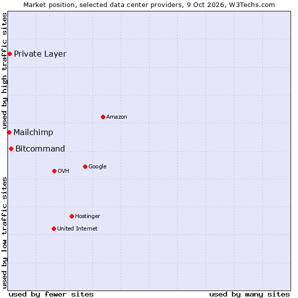 Market position of Bitcommand vs. Private Layer vs. Mailchimp