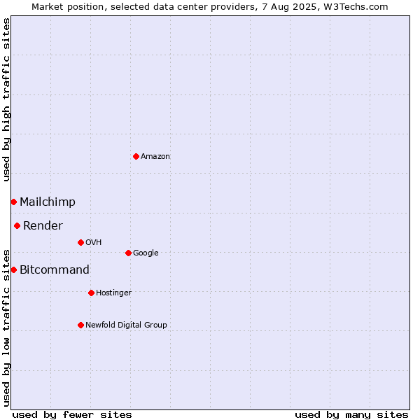 Market position of Render vs. Bitcommand vs. Mailchimp
