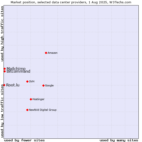 Market position of Bitcommand vs. Mailchimp vs. Root.lu