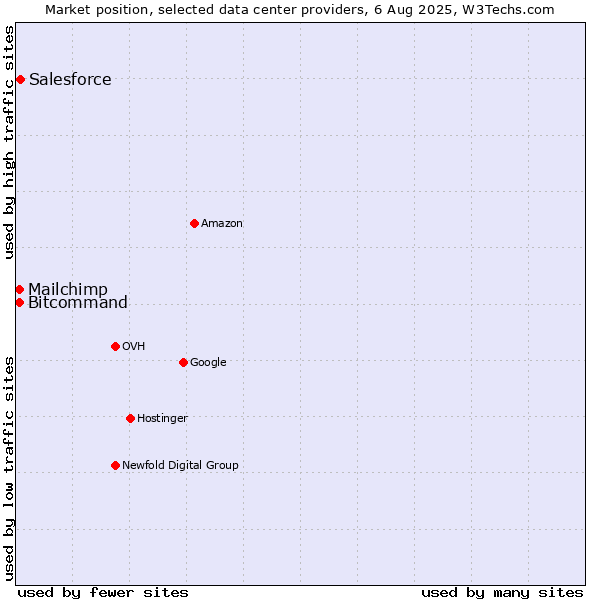 Market position of Salesforce vs. Bitcommand vs. Mailchimp