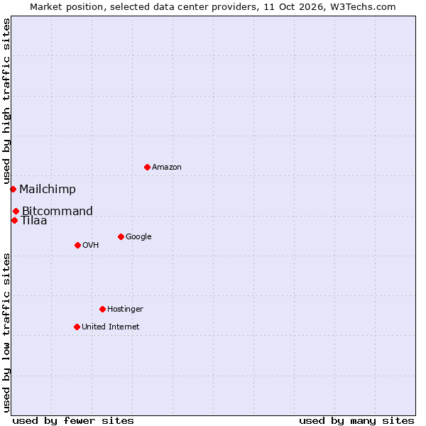 Market position of Bitcommand vs. Tilaa vs. Mailchimp