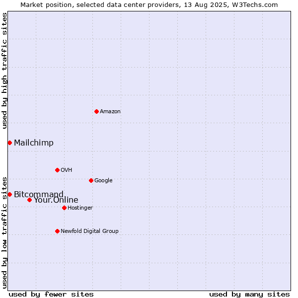 Market position of Your.Online vs. Bitcommand vs. Mailchimp