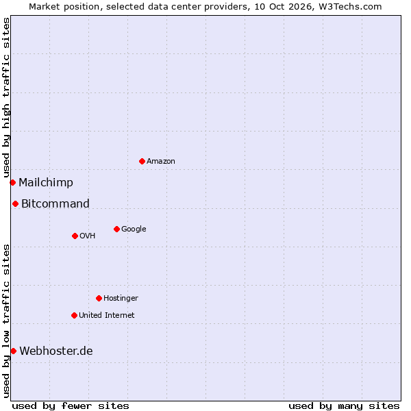 Market position of Bitcommand vs. Webhoster.de vs. Mailchimp