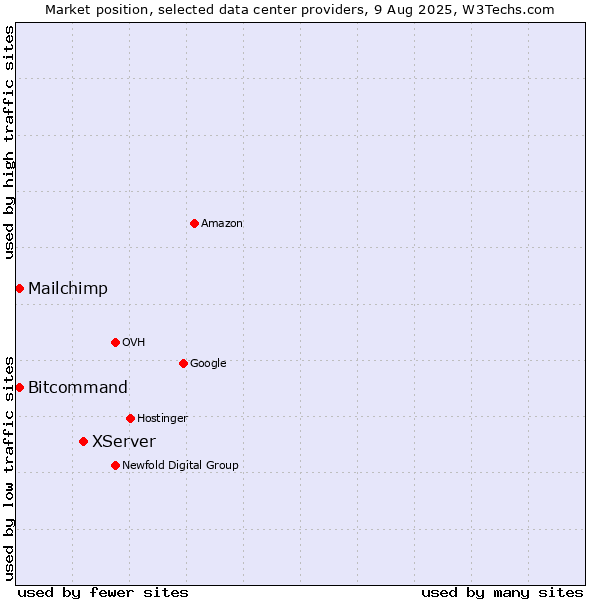 Market position of XServer vs. Bitcommand vs. Mailchimp