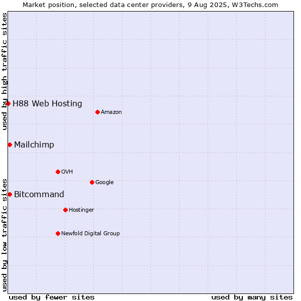 Market position of Bitcommand vs. Mailchimp vs. H88 Web Hosting