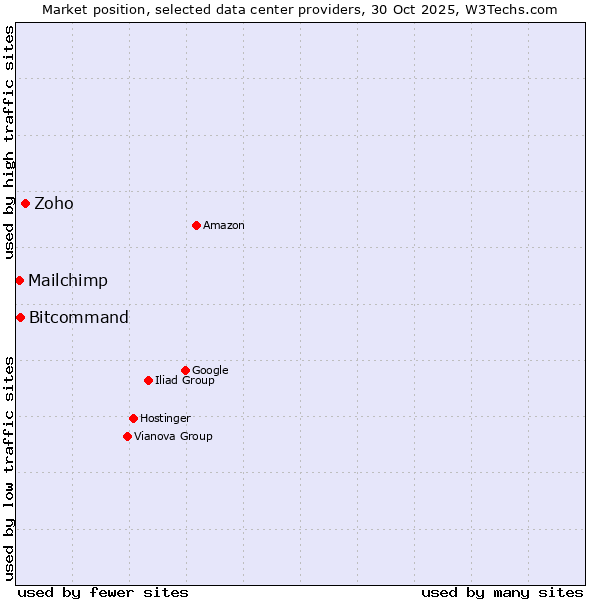 Market position of Zoho vs. Bitcommand vs. Mailchimp