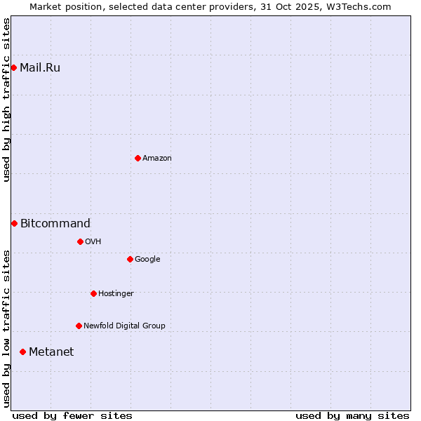 Market position of Metanet vs. Bitcommand vs. Mail.Ru