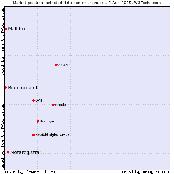 Market position of Metaregistrar vs. Mail.Ru vs. Bitcommand