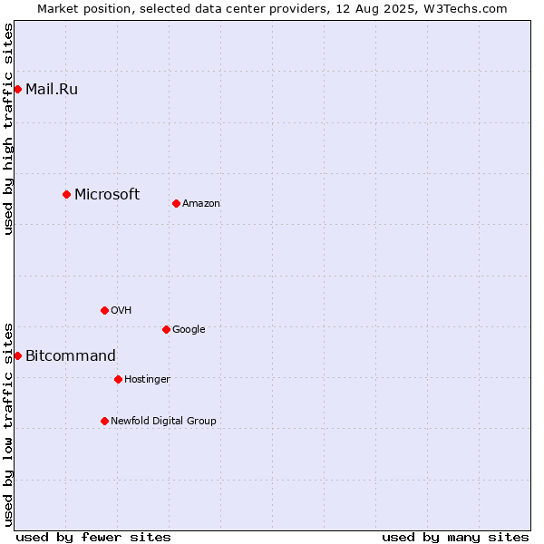 Market position of Microsoft vs. Mail.Ru vs. Bitcommand