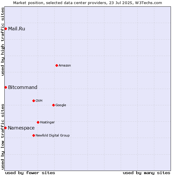 Market position of Bitcommand vs. Mail.Ru vs. Namespace