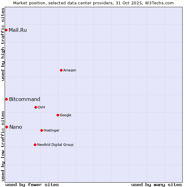 Market position of Nano vs. Bitcommand vs. Mail.Ru