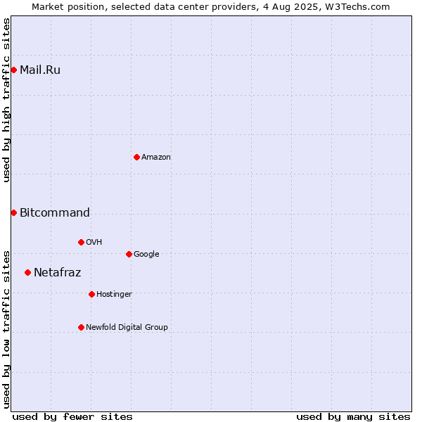 Market position of Netafraz vs. Bitcommand vs. Mail.Ru