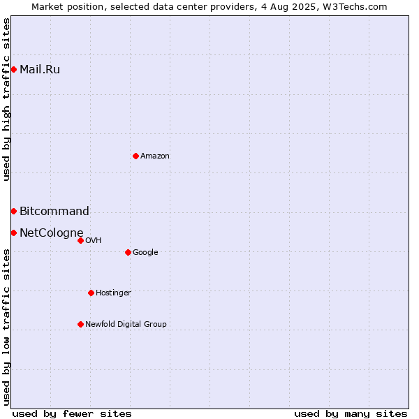 Market position of Bitcommand vs. Mail.Ru vs. NetCologne