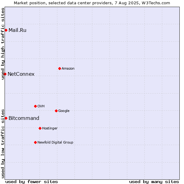 Market position of Bitcommand vs. Mail.Ru vs. NetConnex
