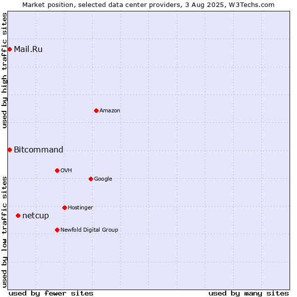 Market position of netcup vs. Bitcommand vs. Mail.Ru