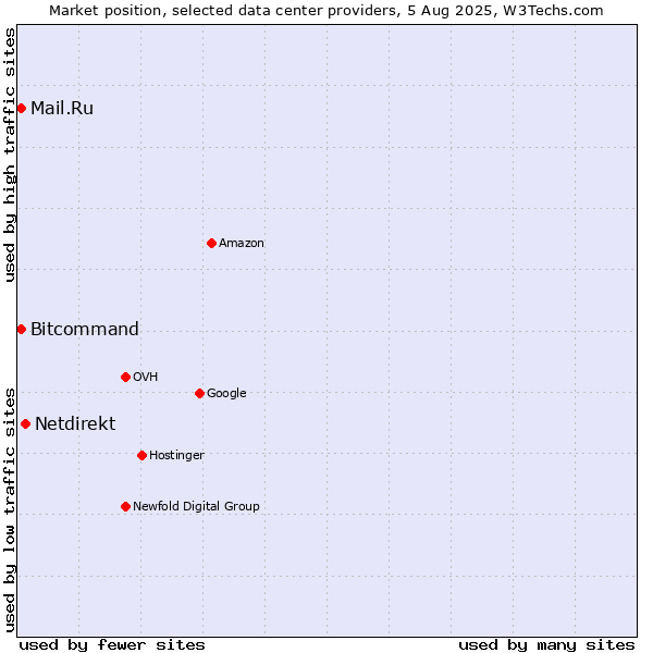 Market position of Netdirekt vs. Bitcommand vs. Mail.Ru