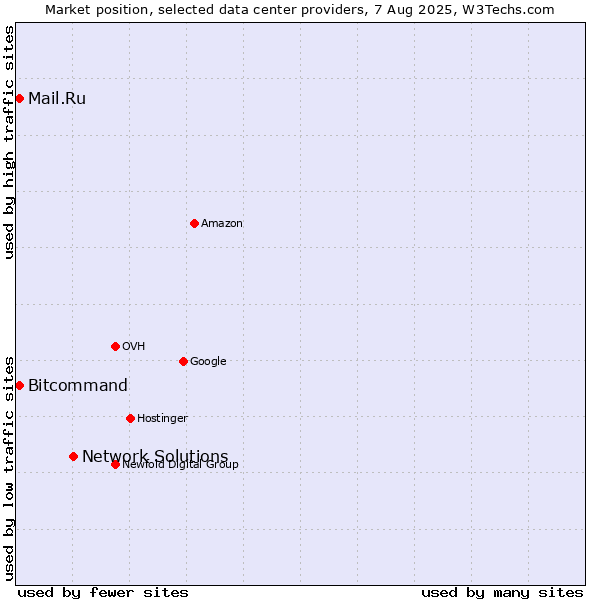 Market position of Network Solutions vs. Bitcommand vs. Mail.Ru