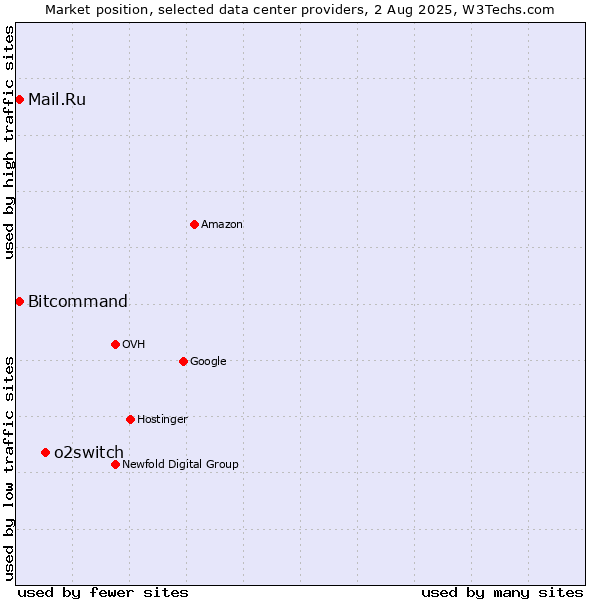 Market position of o2switch vs. Bitcommand vs. Mail.Ru