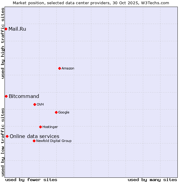 Market position of Online data services vs. Bitcommand vs. Mail.Ru