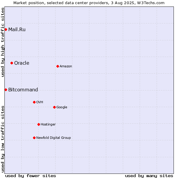 Market position of Oracle vs. Bitcommand vs. Mail.Ru