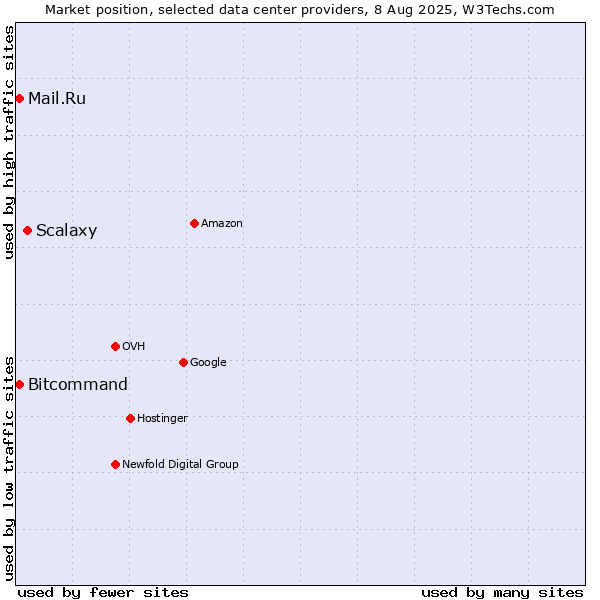 Market position of Scalaxy vs. Bitcommand vs. Mail.Ru