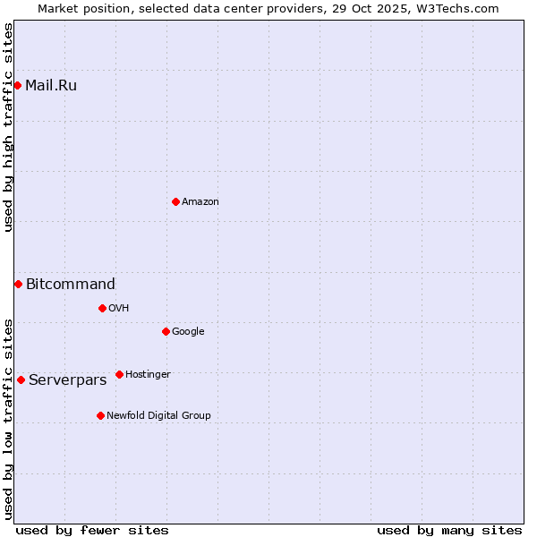 Market position of Serverpars vs. Bitcommand vs. Mail.Ru