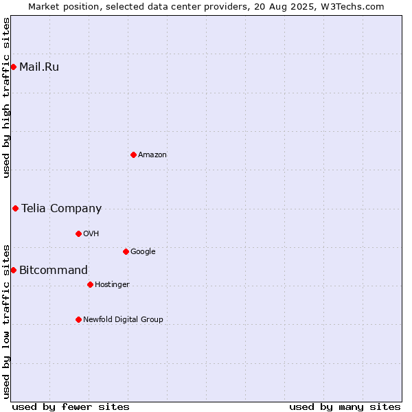 Market position of Telia Company vs. Mail.Ru vs. Bitcommand