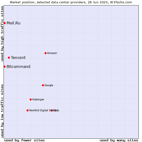 Market position of Tencent vs. Bitcommand vs. Mail.Ru
