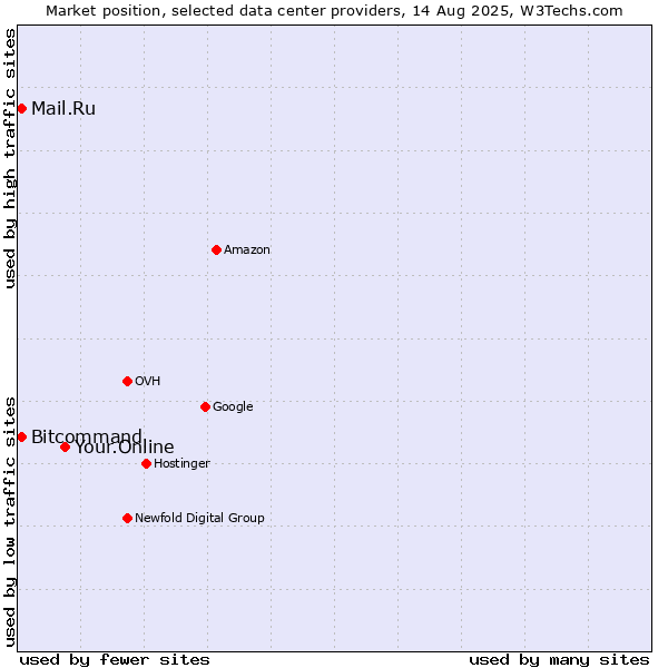 Market position of Your.Online vs. Bitcommand vs. Mail.Ru