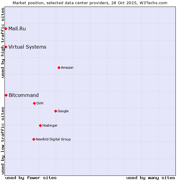 Market position of Bitcommand vs. Mail.Ru vs. Virtual Systems