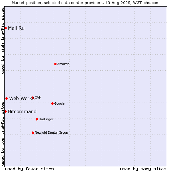 Market position of Web Werks vs. Mail.Ru vs. Bitcommand