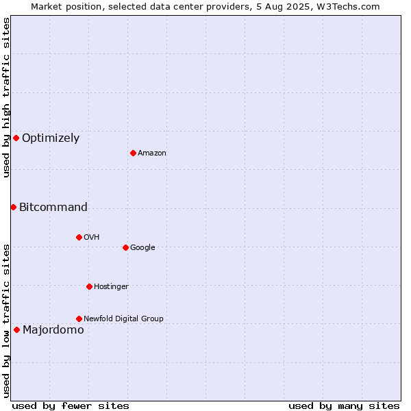 Market position of Majordomo vs. Optimizely vs. Bitcommand
