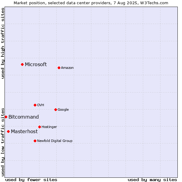 Market position of Microsoft vs. Masterhost vs. Bitcommand