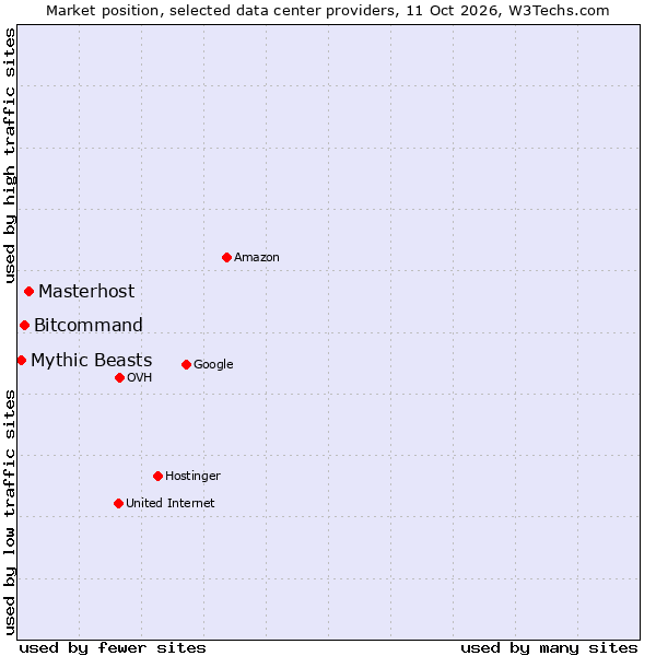Market position of Masterhost vs. Bitcommand vs. Mythic Beasts