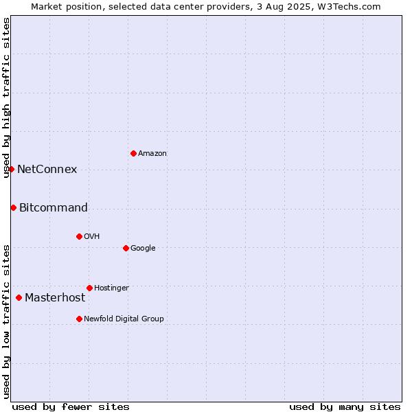 Market position of Masterhost vs. Bitcommand vs. NetConnex
