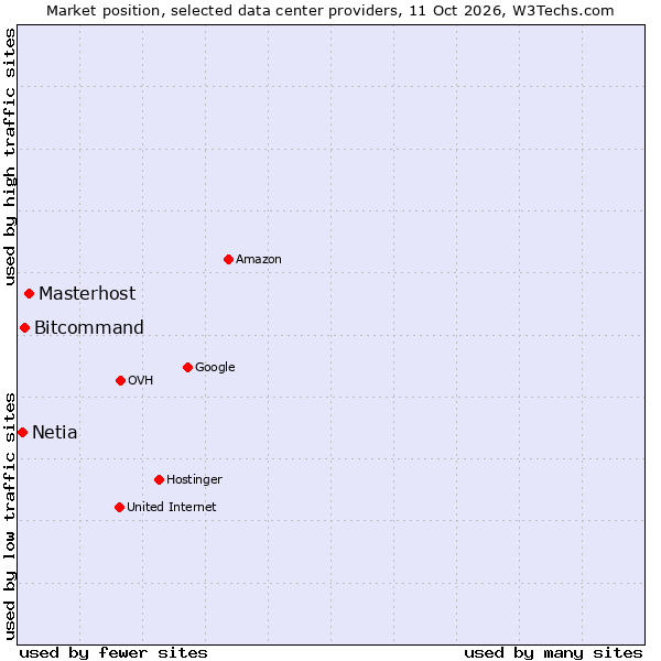 Market position of Masterhost vs. Bitcommand vs. Netia