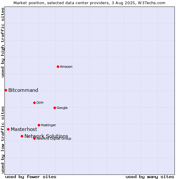 Market position of Network Solutions vs. Masterhost vs. Bitcommand