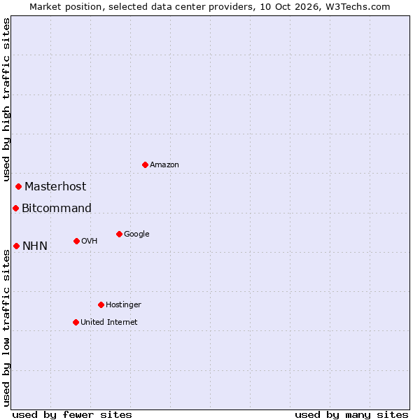 Market position of Masterhost vs. NHN vs. Bitcommand