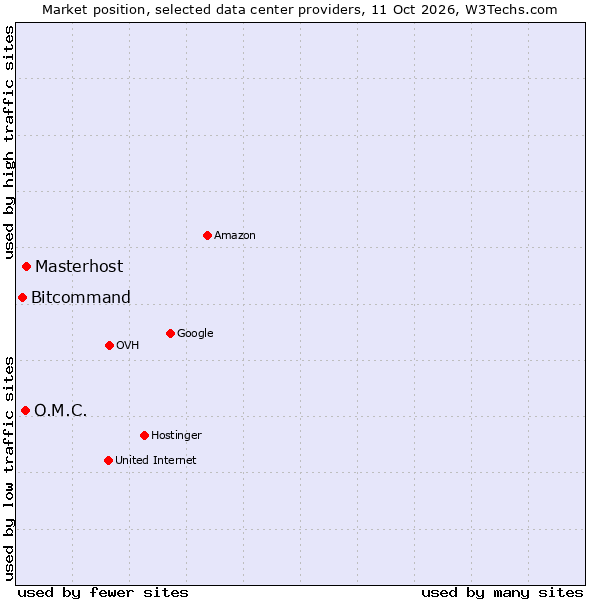 Market position of Masterhost vs. O.M.C. vs. Bitcommand