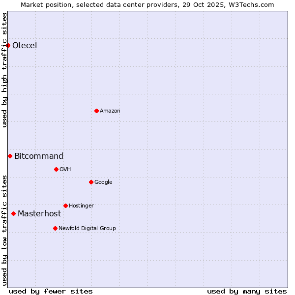 Market position of Masterhost vs. Bitcommand vs. Otecel