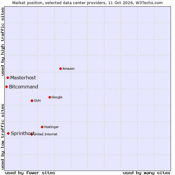 Market position of Sprinthost vs. Masterhost vs. Bitcommand