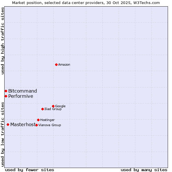 Market position of Masterhost vs. Performive vs. Bitcommand