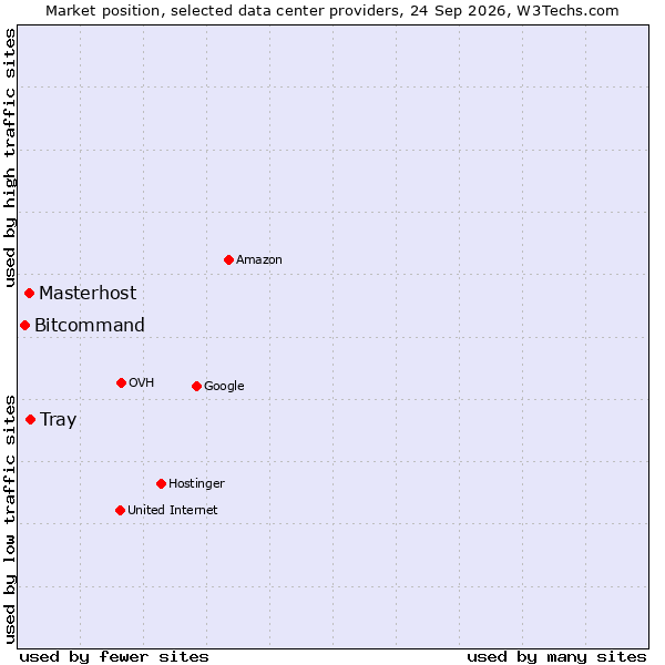 Market position of Tray vs. Masterhost vs. Bitcommand