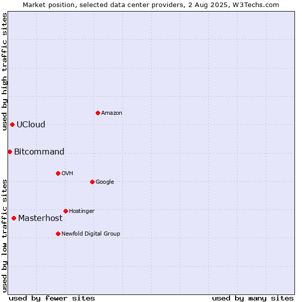 Market position of Masterhost vs. UCloud vs. Bitcommand