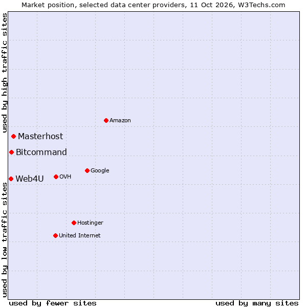 Market position of Masterhost vs. Bitcommand vs. Web4U